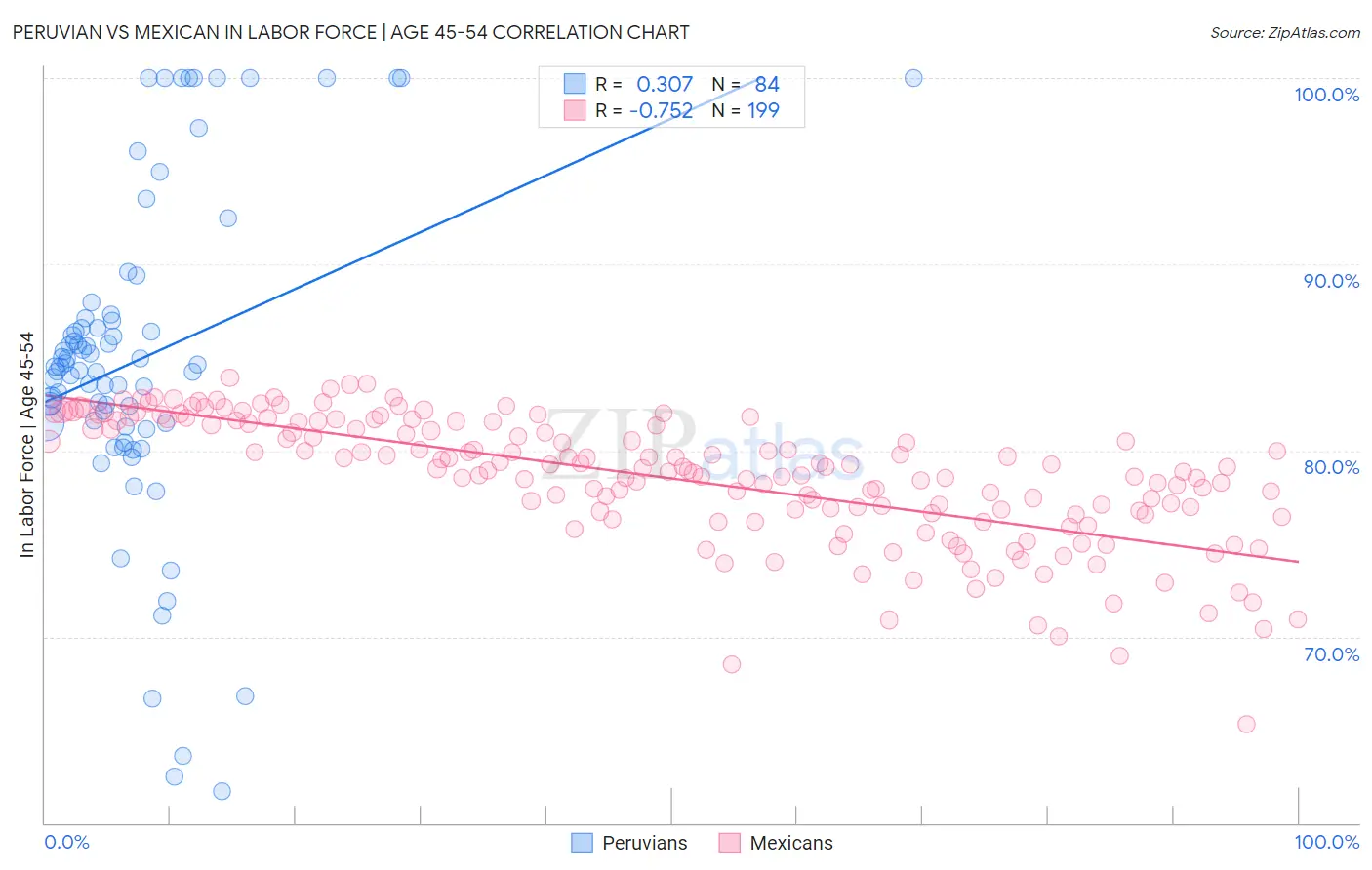 Peruvian vs Mexican In Labor Force | Age 45-54