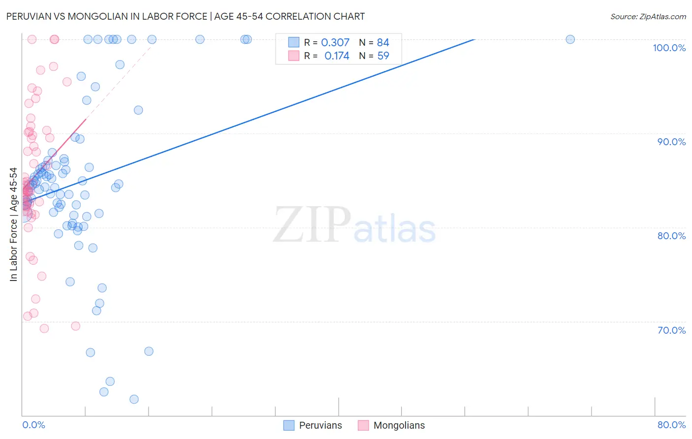Peruvian vs Mongolian In Labor Force | Age 45-54