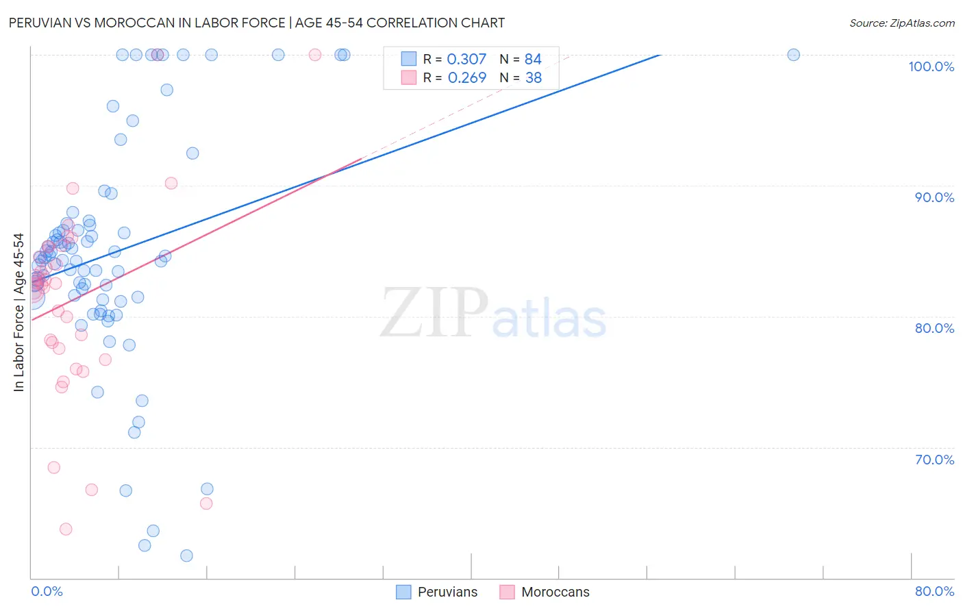 Peruvian vs Moroccan In Labor Force | Age 45-54