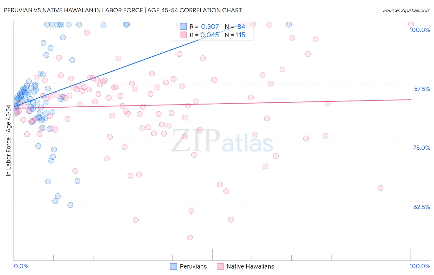 Peruvian vs Native Hawaiian In Labor Force | Age 45-54