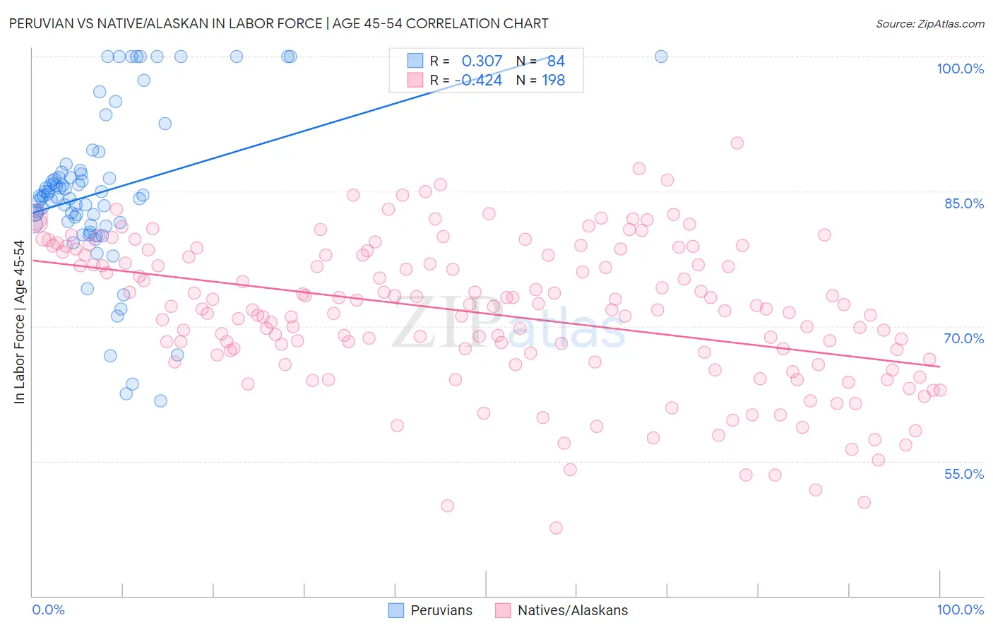 Peruvian vs Native/Alaskan In Labor Force | Age 45-54