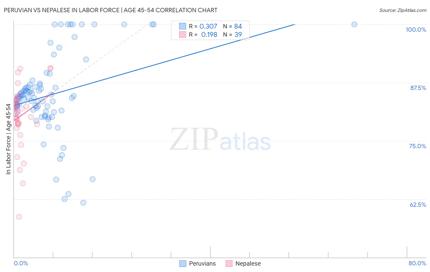 Peruvian vs Nepalese In Labor Force | Age 45-54