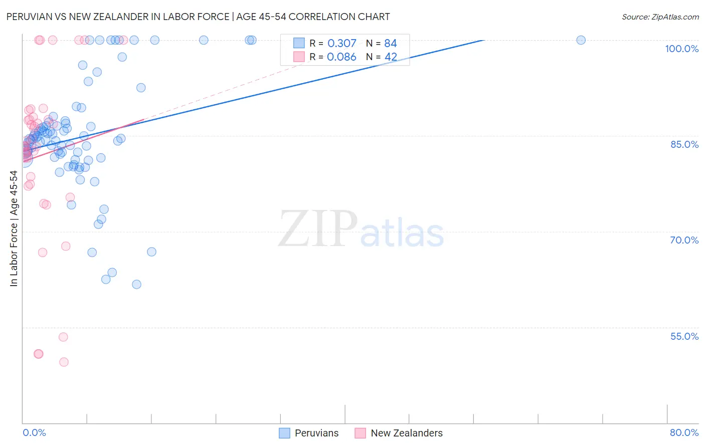Peruvian vs New Zealander In Labor Force | Age 45-54