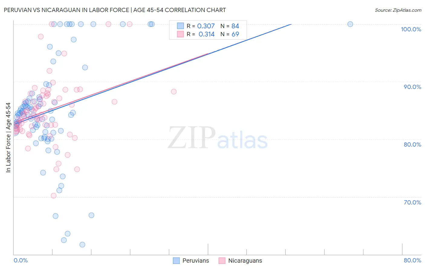 Peruvian vs Nicaraguan In Labor Force | Age 45-54