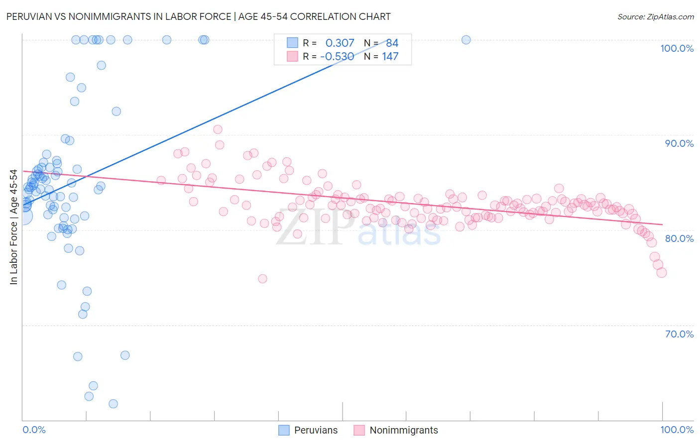 Peruvian vs Nonimmigrants In Labor Force | Age 45-54