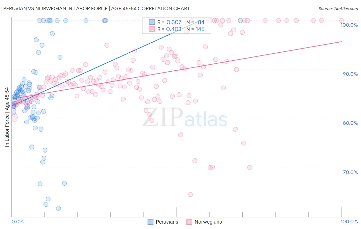 Peruvian vs Norwegian In Labor Force | Age 45-54