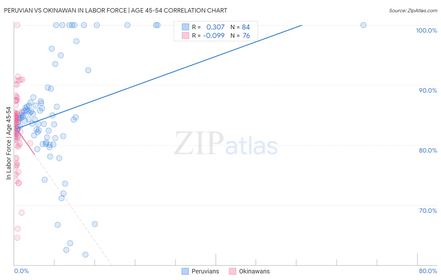 Peruvian vs Okinawan In Labor Force | Age 45-54