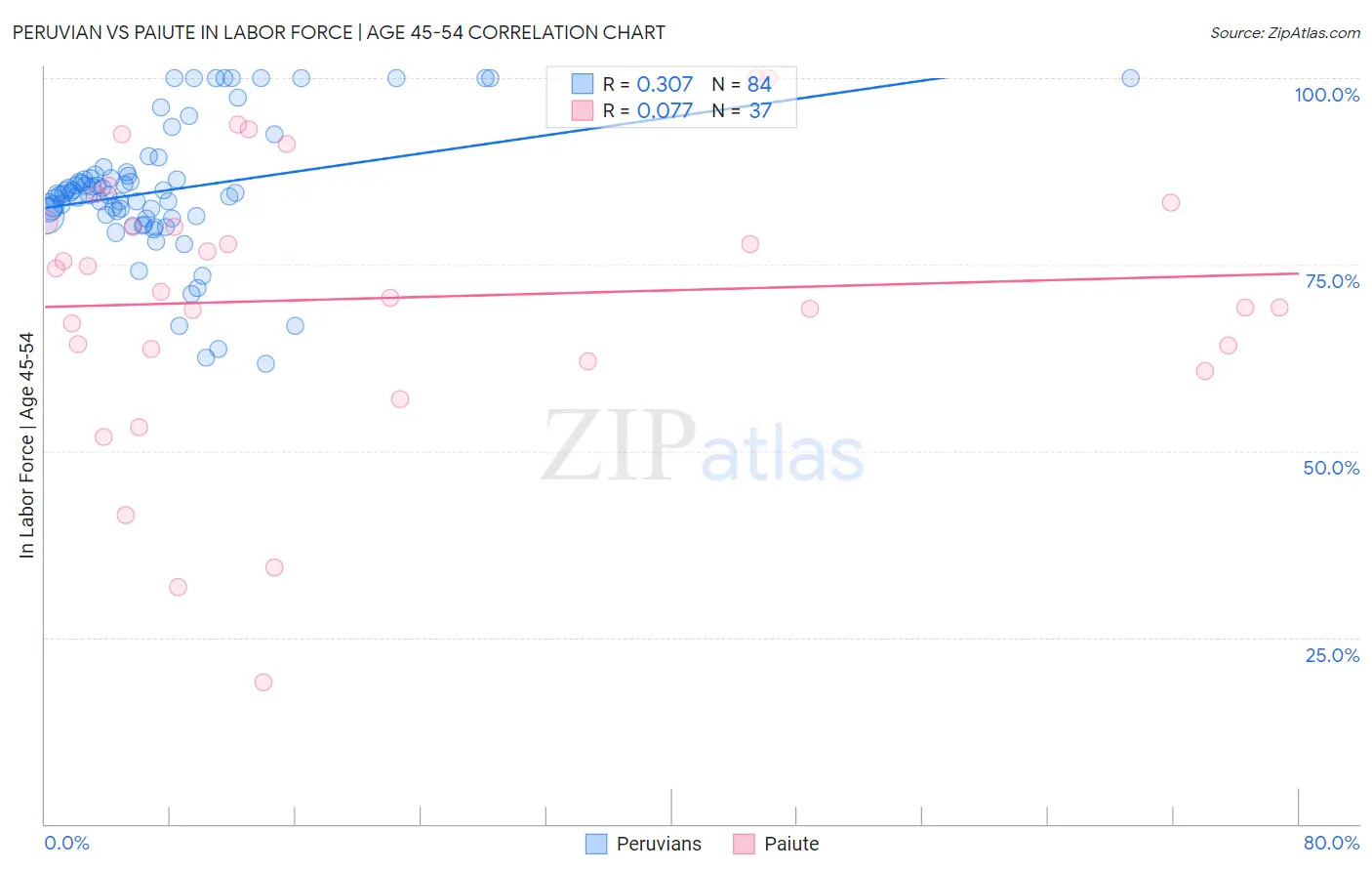 Peruvian vs Paiute In Labor Force | Age 45-54