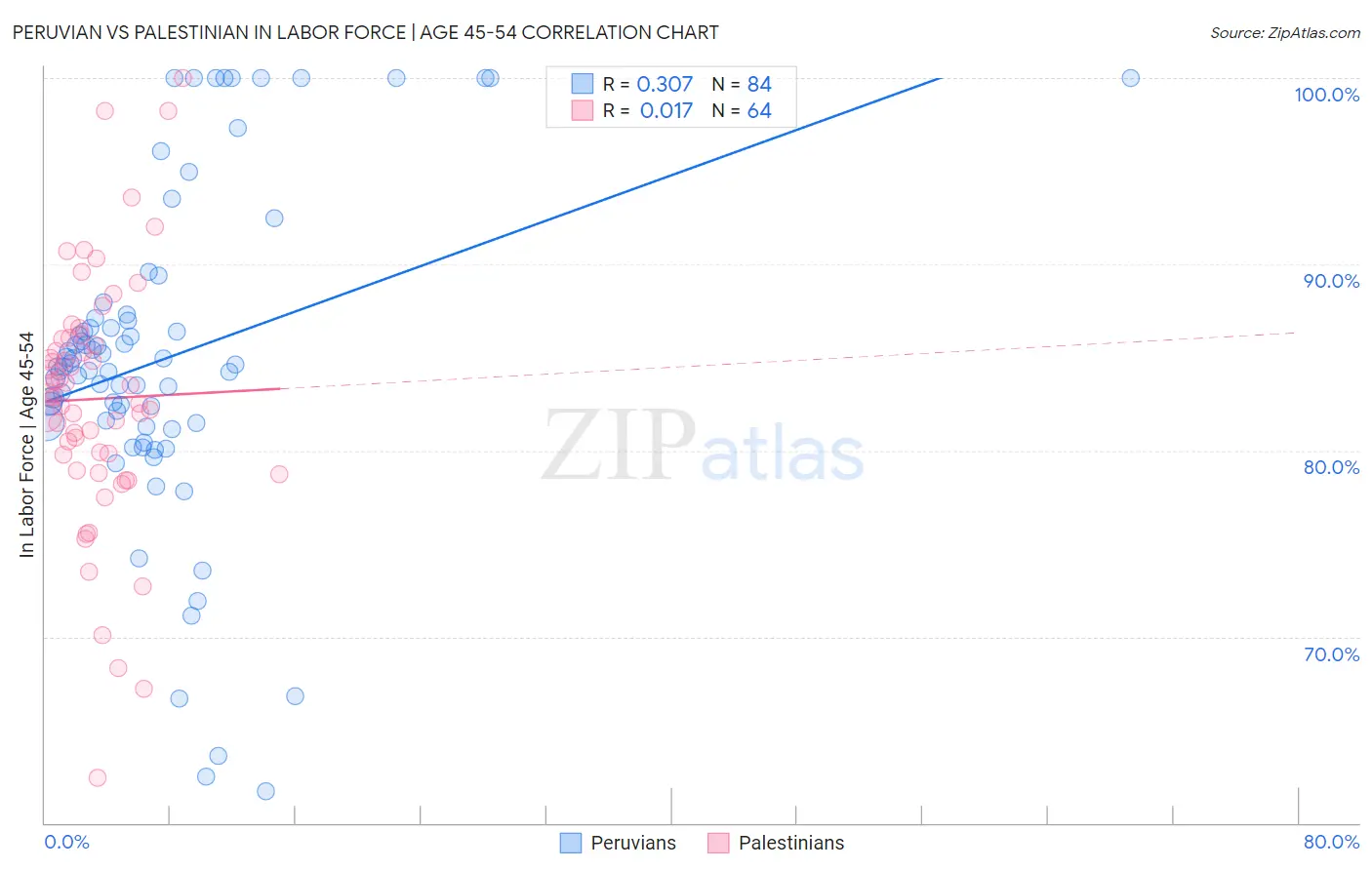 Peruvian vs Palestinian In Labor Force | Age 45-54