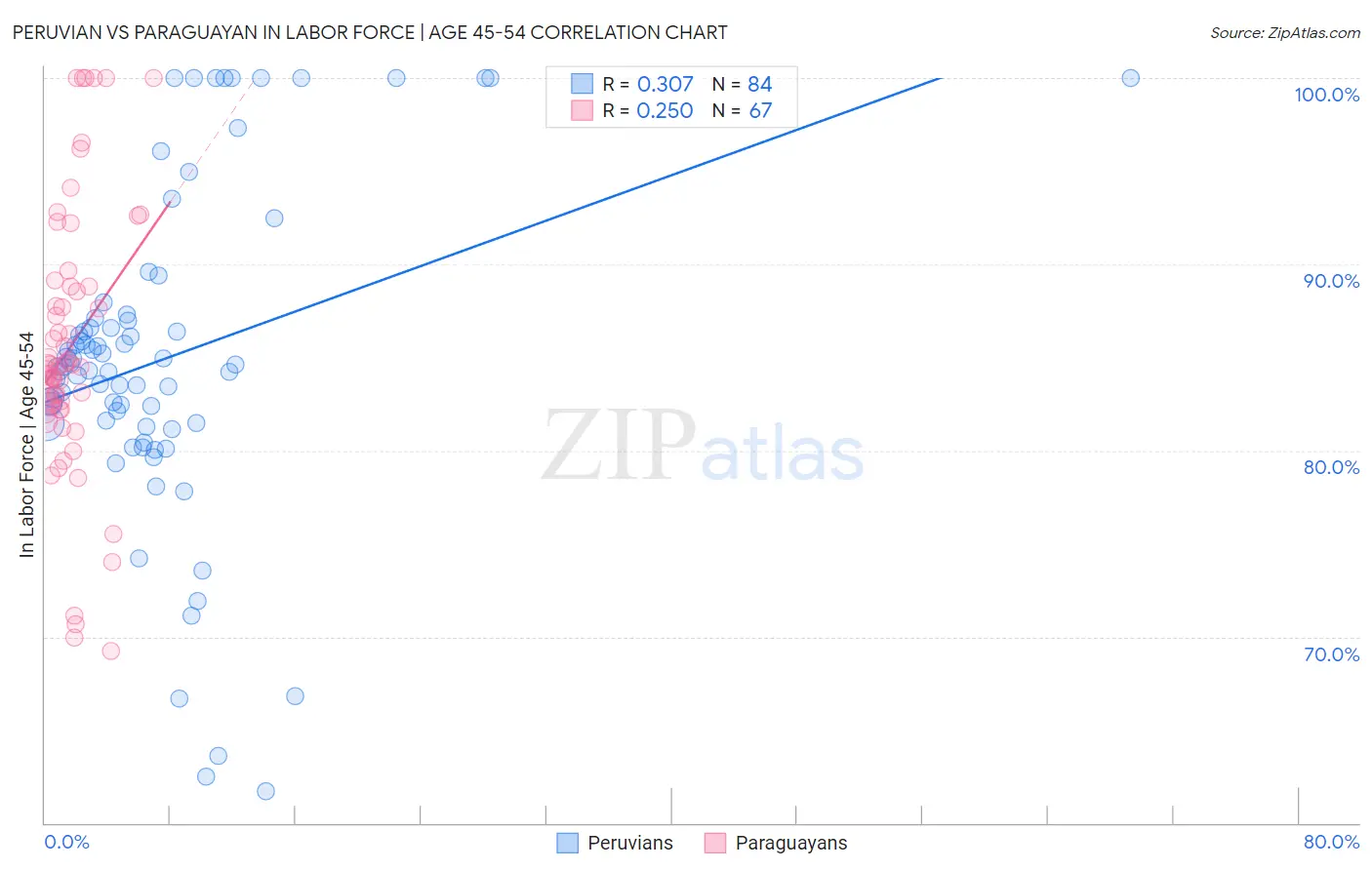 Peruvian vs Paraguayan In Labor Force | Age 45-54