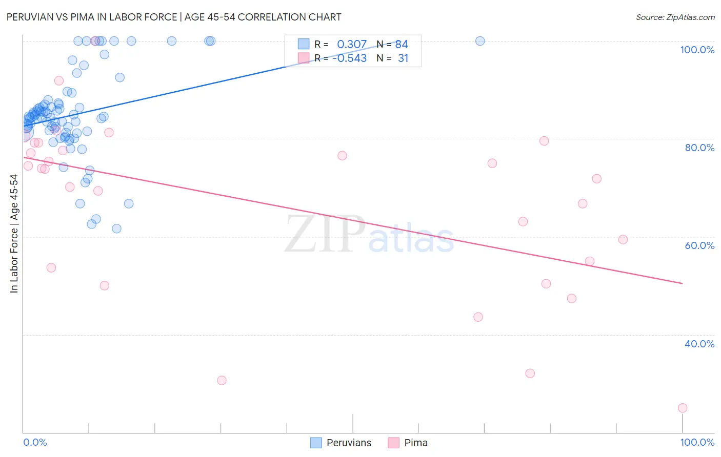 Peruvian vs Pima In Labor Force | Age 45-54