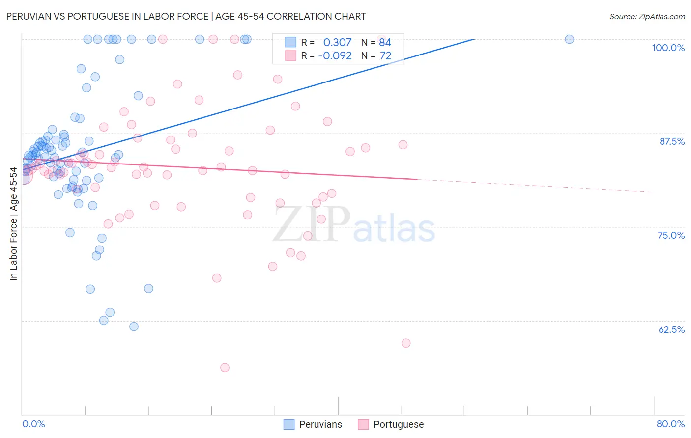 Peruvian vs Portuguese In Labor Force | Age 45-54