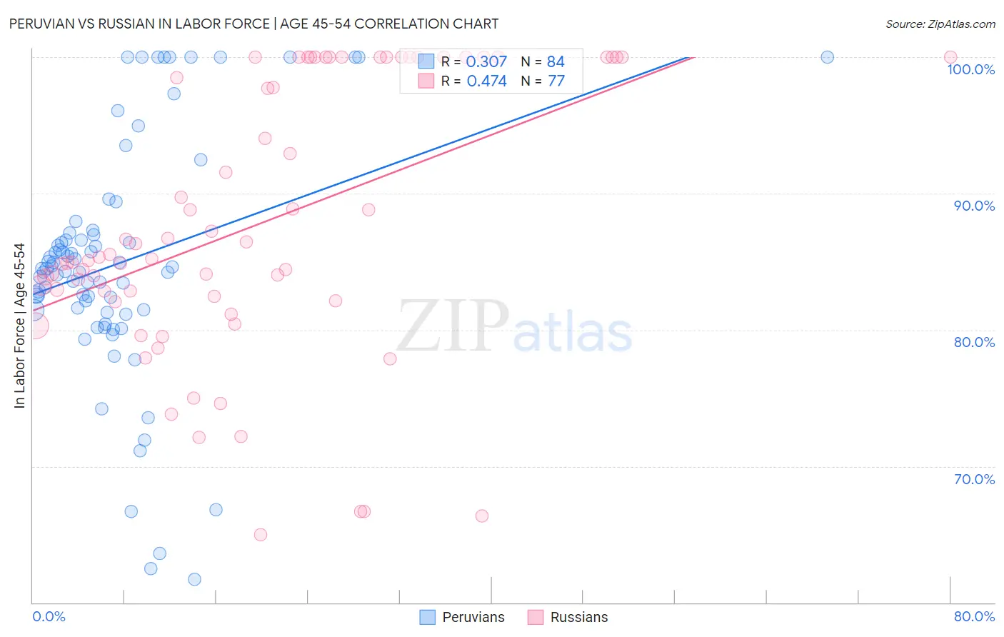 Peruvian vs Russian In Labor Force | Age 45-54