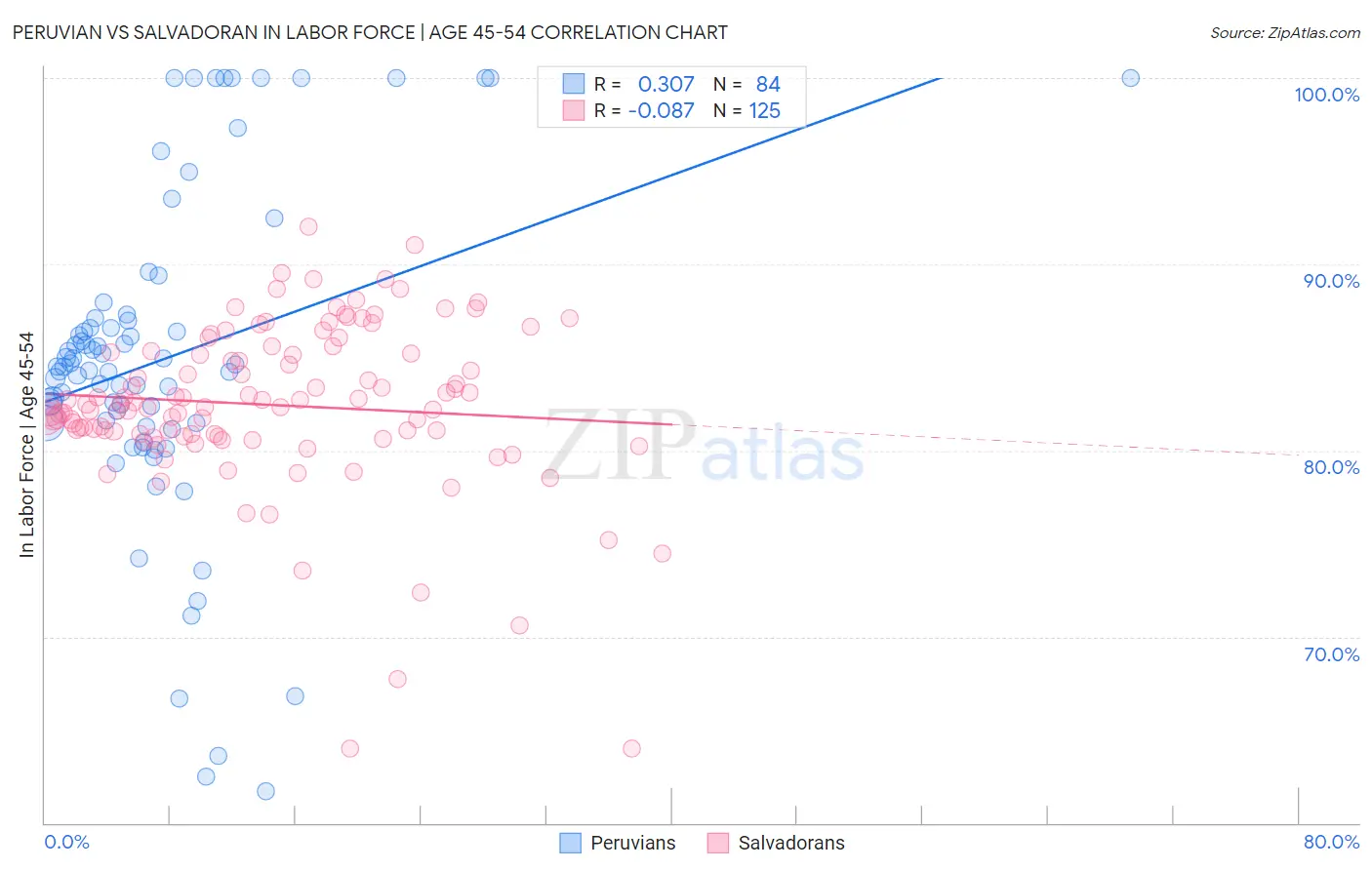 Peruvian vs Salvadoran In Labor Force | Age 45-54