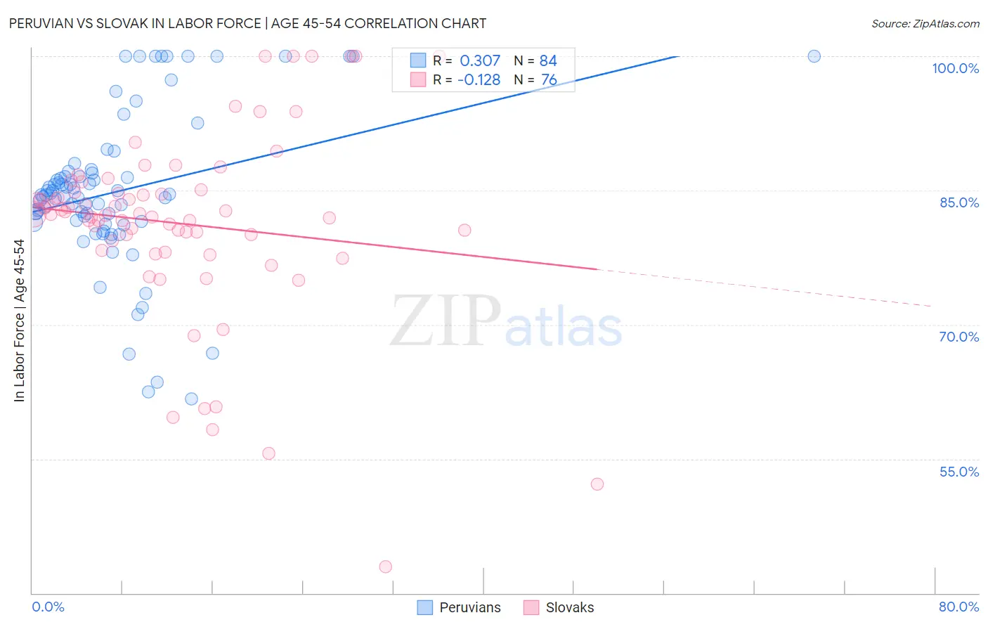 Peruvian vs Slovak In Labor Force | Age 45-54
