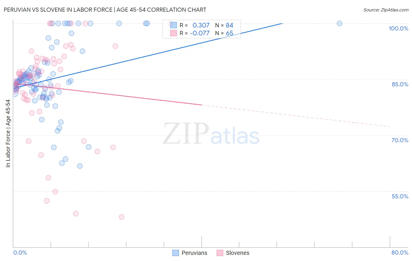 Peruvian vs Slovene In Labor Force | Age 45-54