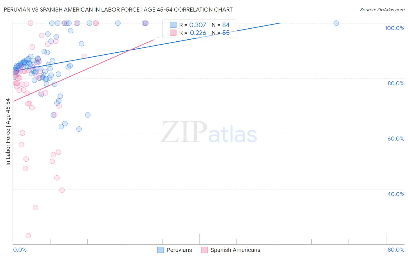 Peruvian vs Spanish American In Labor Force | Age 45-54