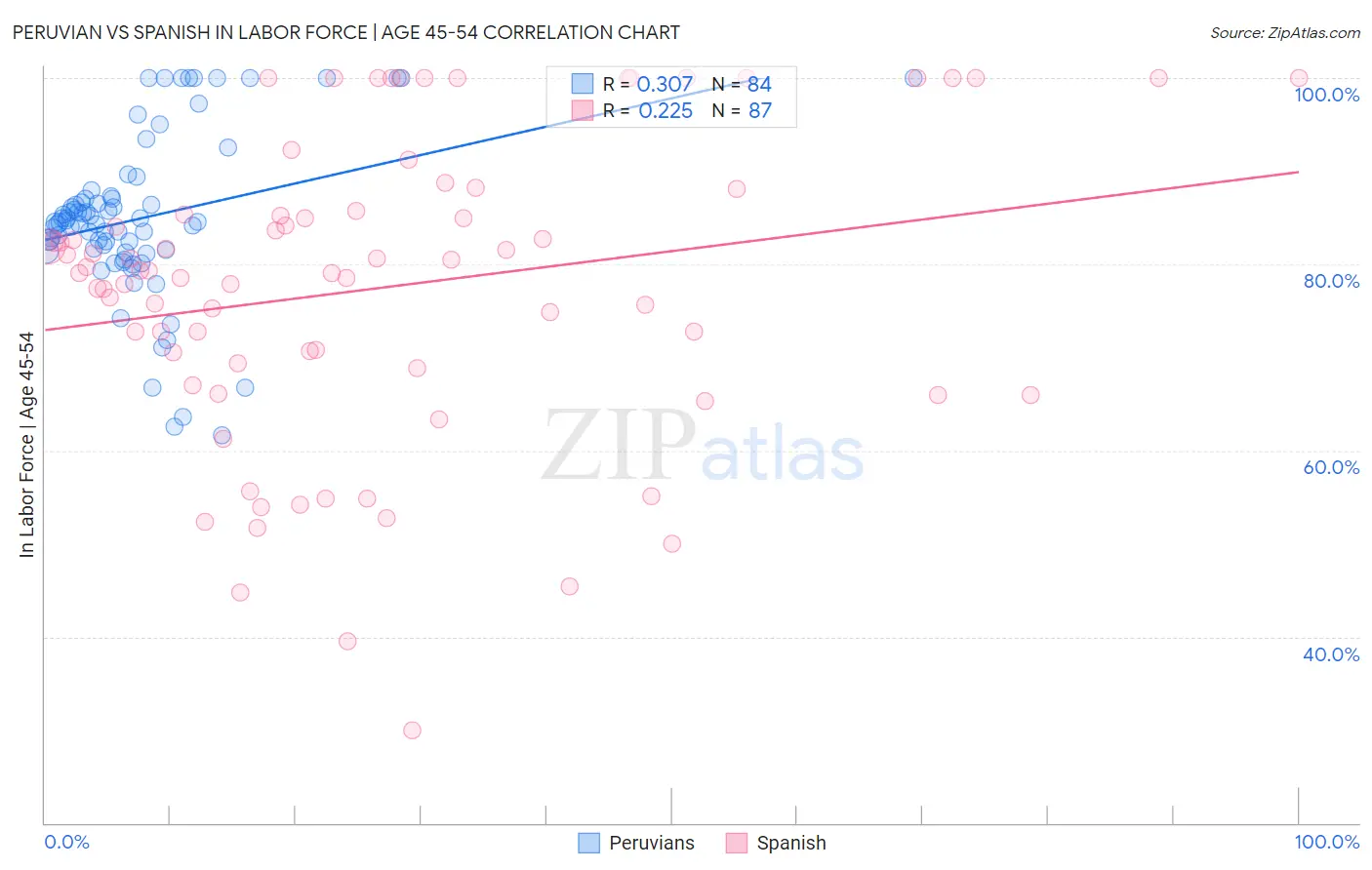 Peruvian vs Spanish In Labor Force | Age 45-54