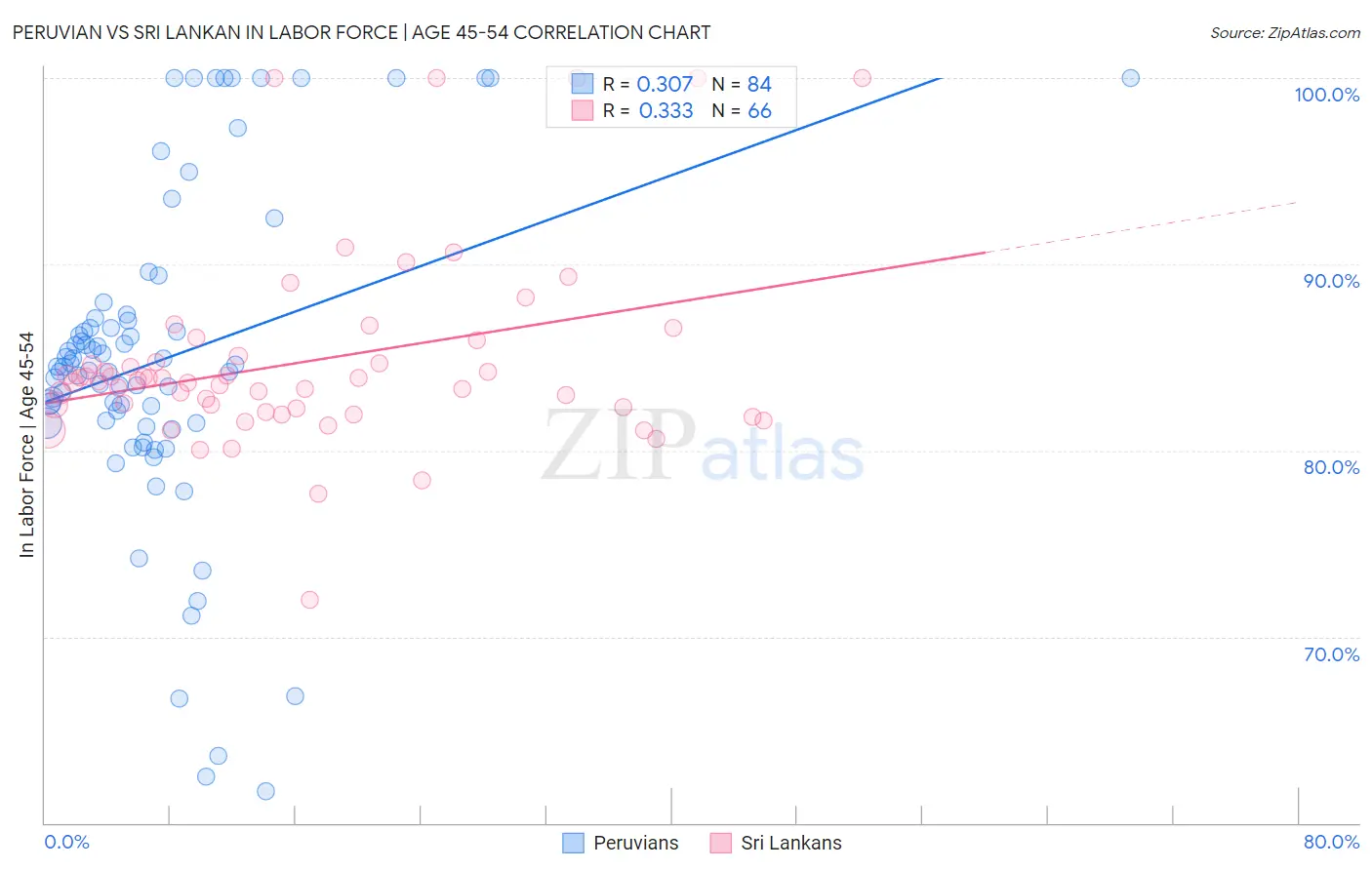 Peruvian vs Sri Lankan In Labor Force | Age 45-54
