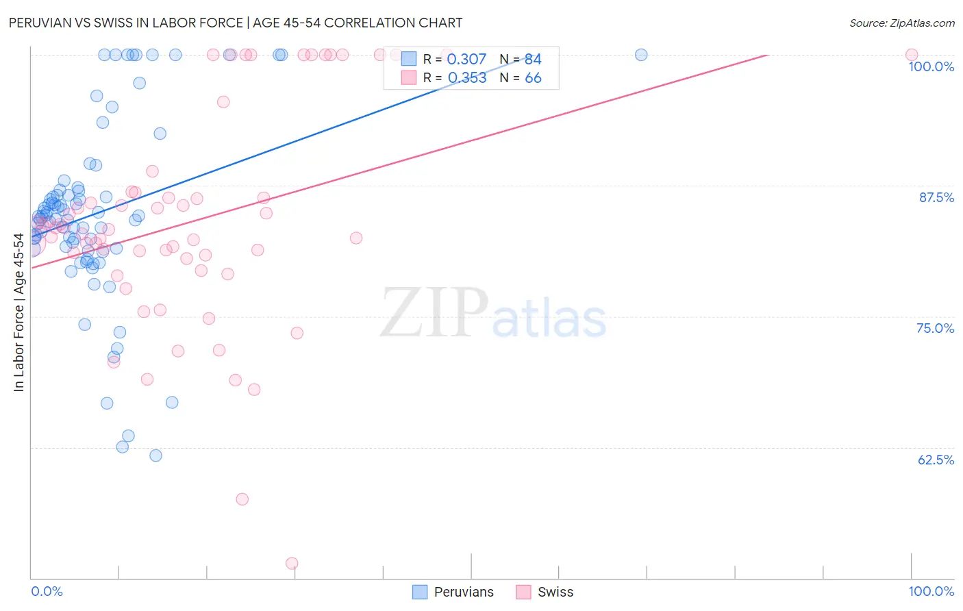 Peruvian vs Swiss In Labor Force | Age 45-54