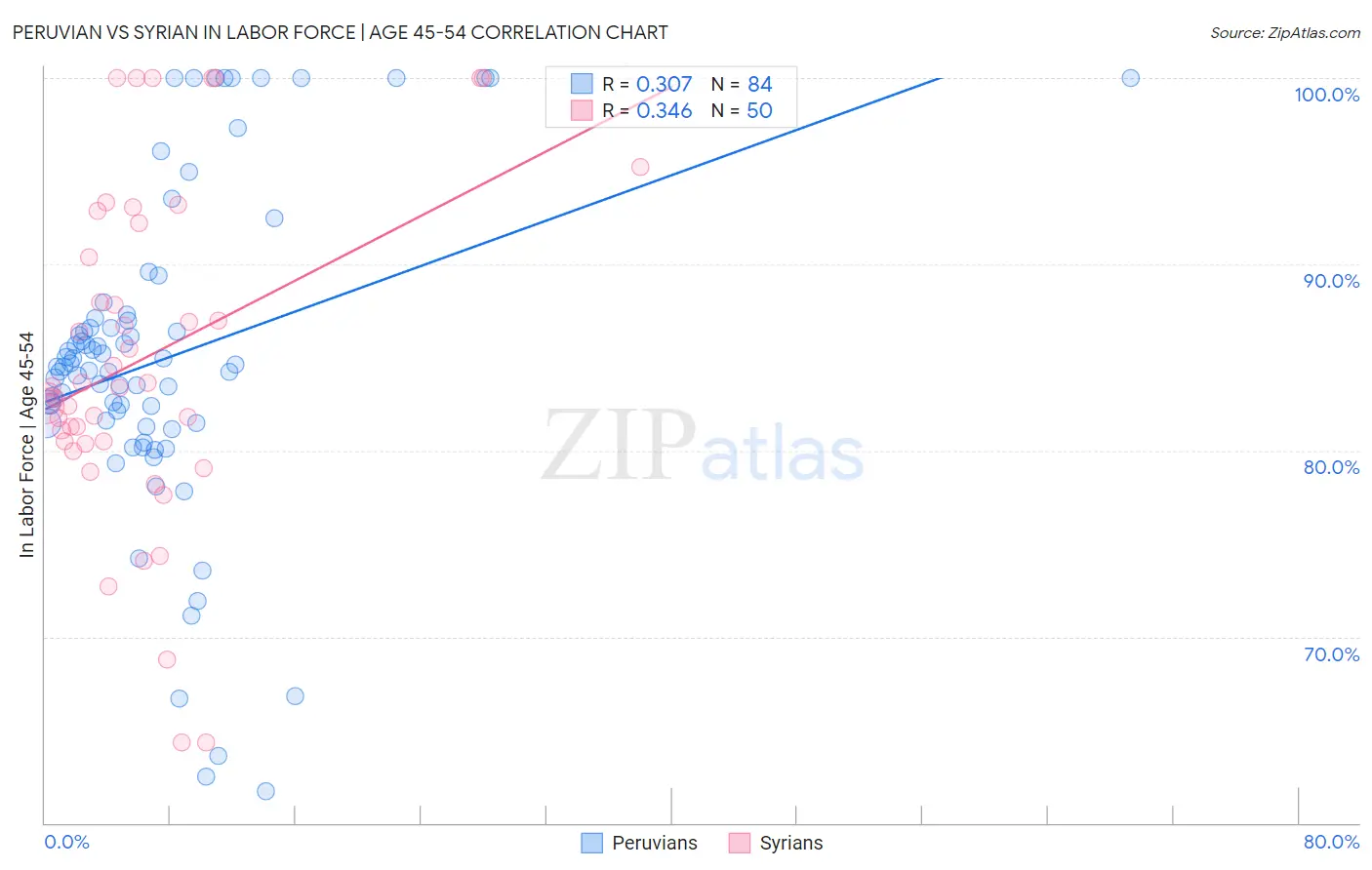 Peruvian vs Syrian In Labor Force | Age 45-54