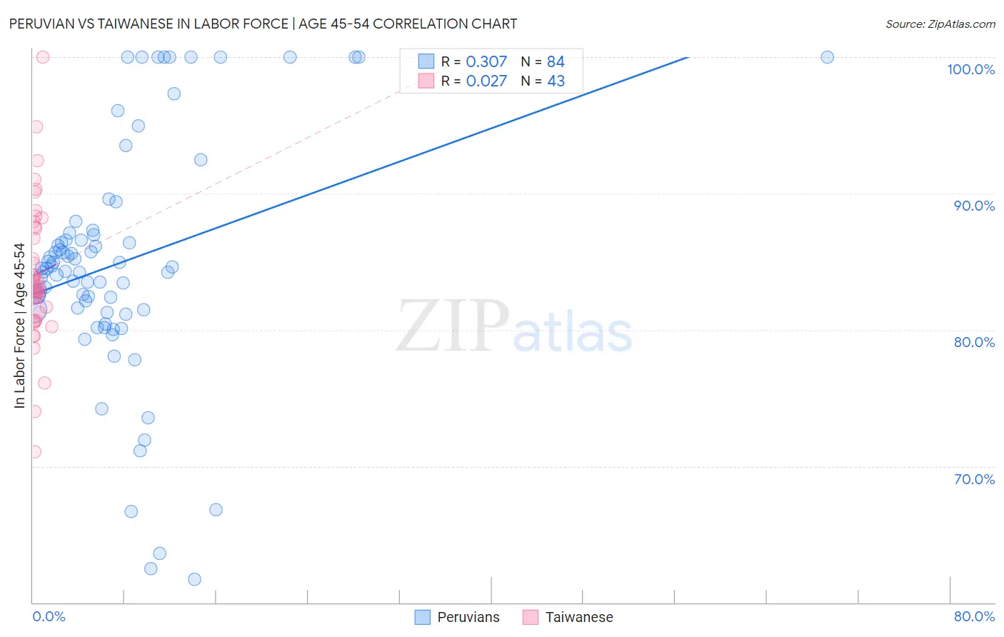 Peruvian vs Taiwanese In Labor Force | Age 45-54