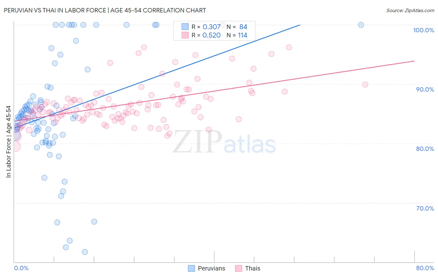 Peruvian vs Thai In Labor Force | Age 45-54