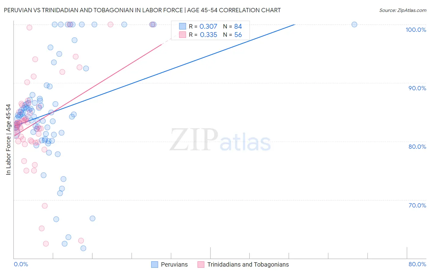 Peruvian vs Trinidadian and Tobagonian In Labor Force | Age 45-54