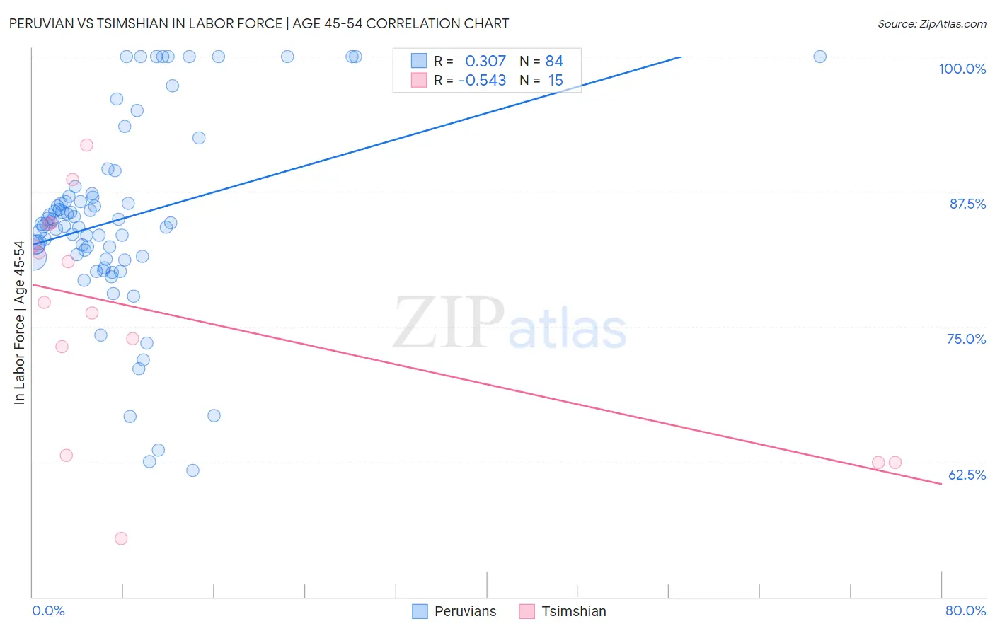 Peruvian vs Tsimshian In Labor Force | Age 45-54
