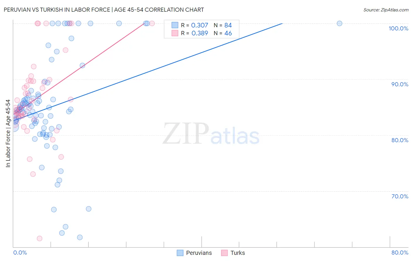 Peruvian vs Turkish In Labor Force | Age 45-54