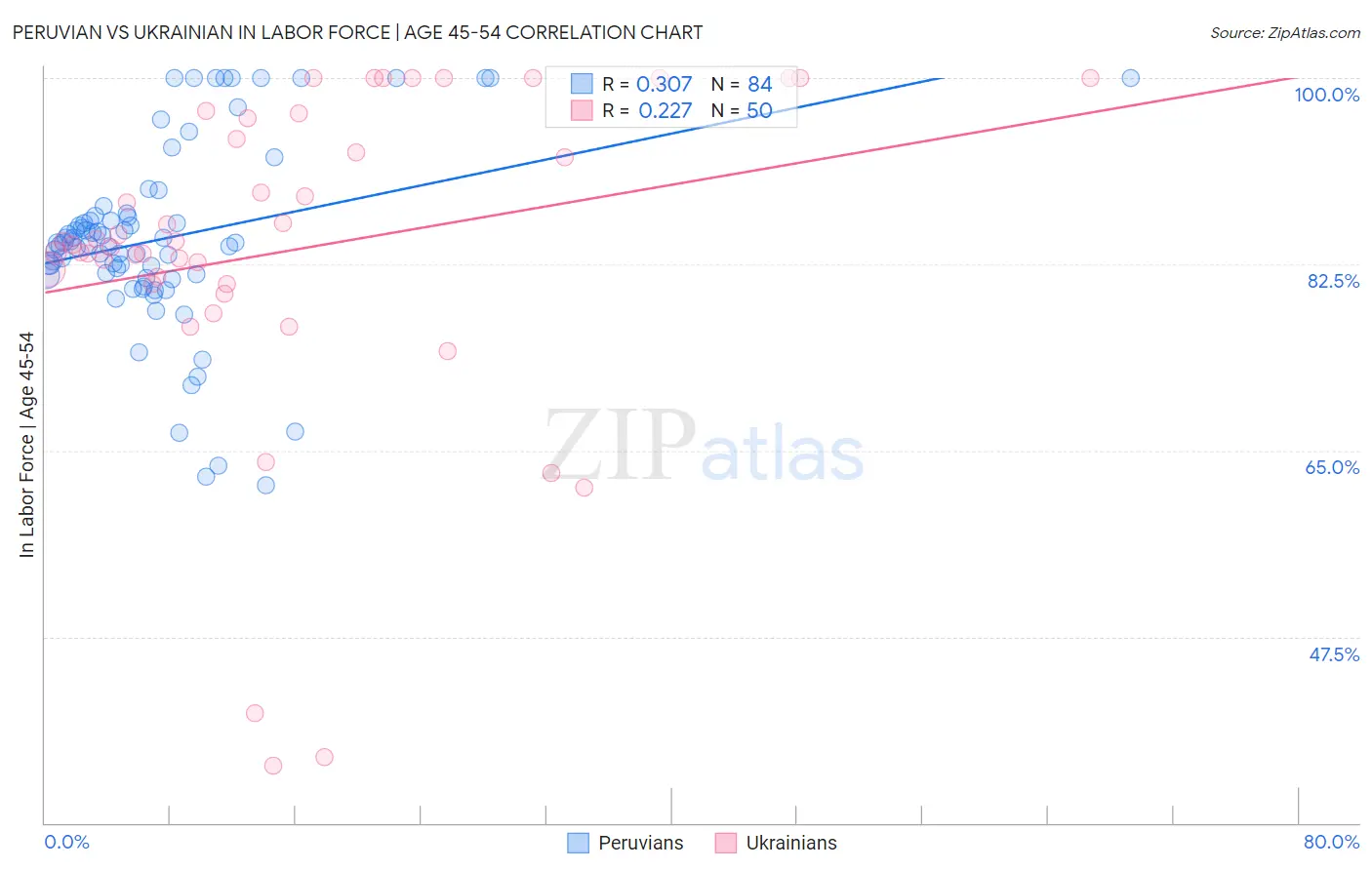 Peruvian vs Ukrainian In Labor Force | Age 45-54