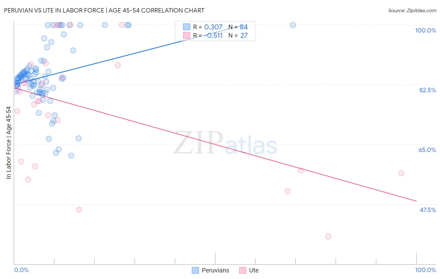 Peruvian vs Ute In Labor Force | Age 45-54