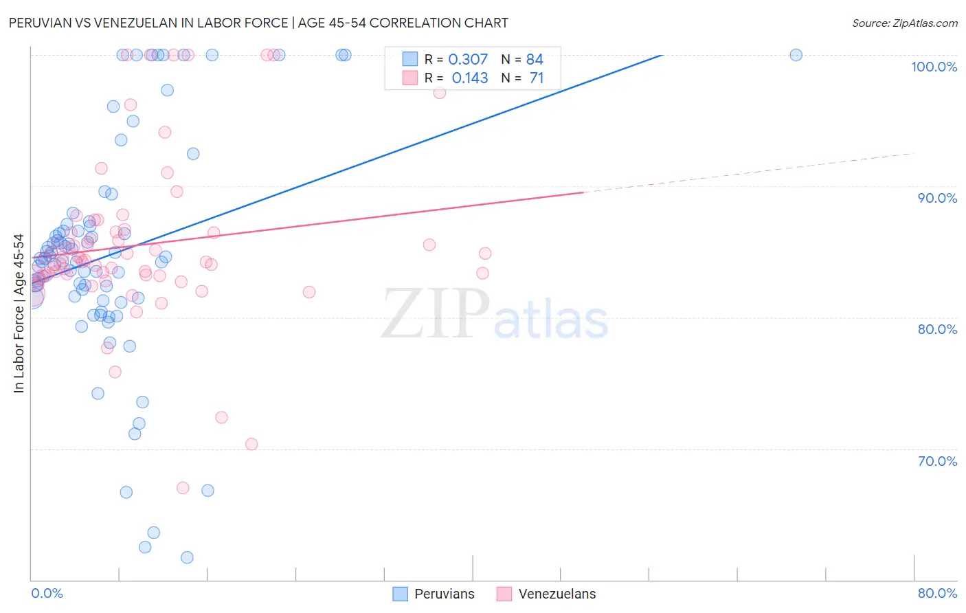 Peruvian vs Venezuelan In Labor Force | Age 45-54