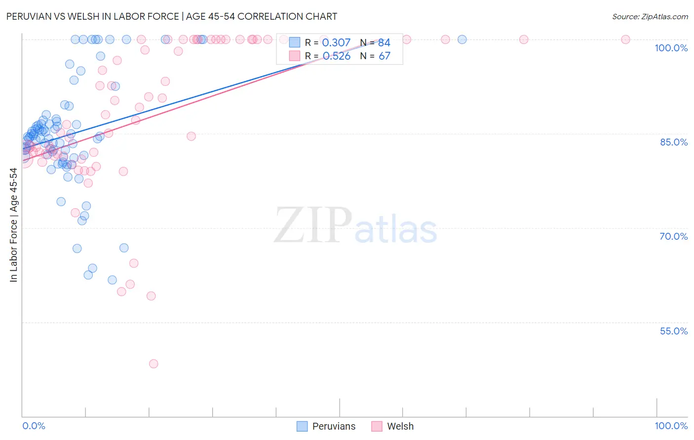 Peruvian vs Welsh In Labor Force | Age 45-54