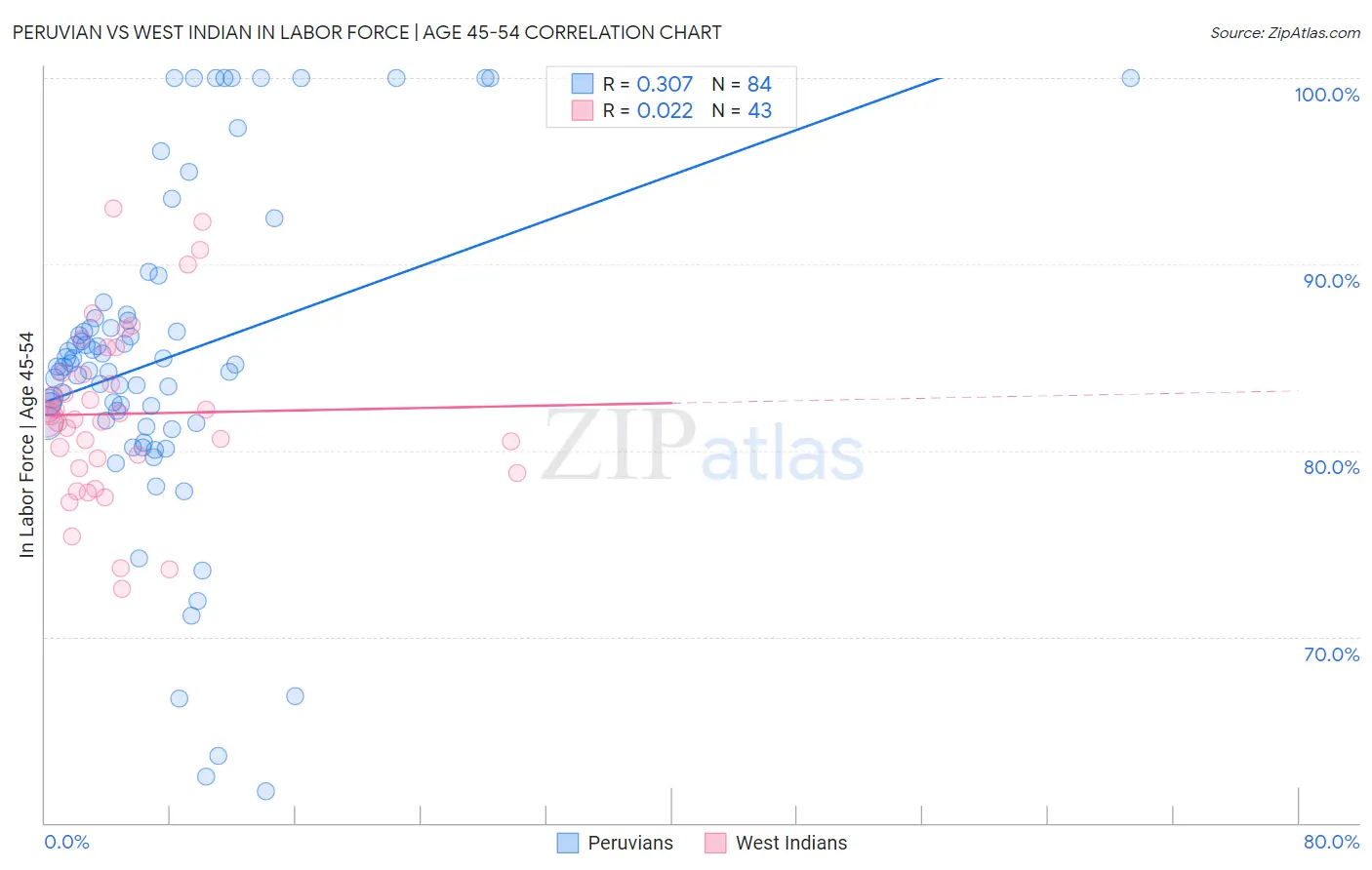 Peruvian vs West Indian In Labor Force | Age 45-54
