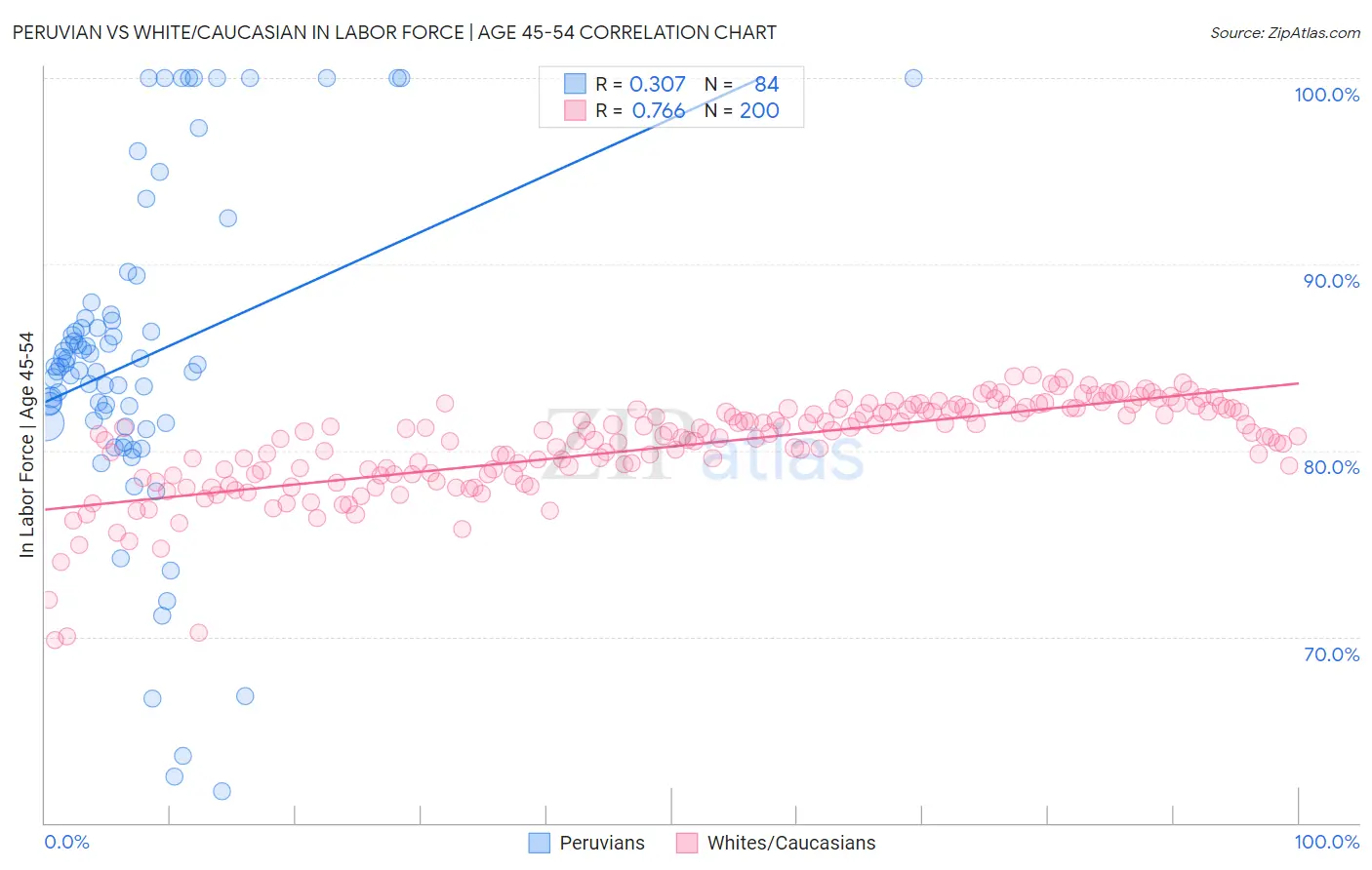 Peruvian vs White/Caucasian In Labor Force | Age 45-54