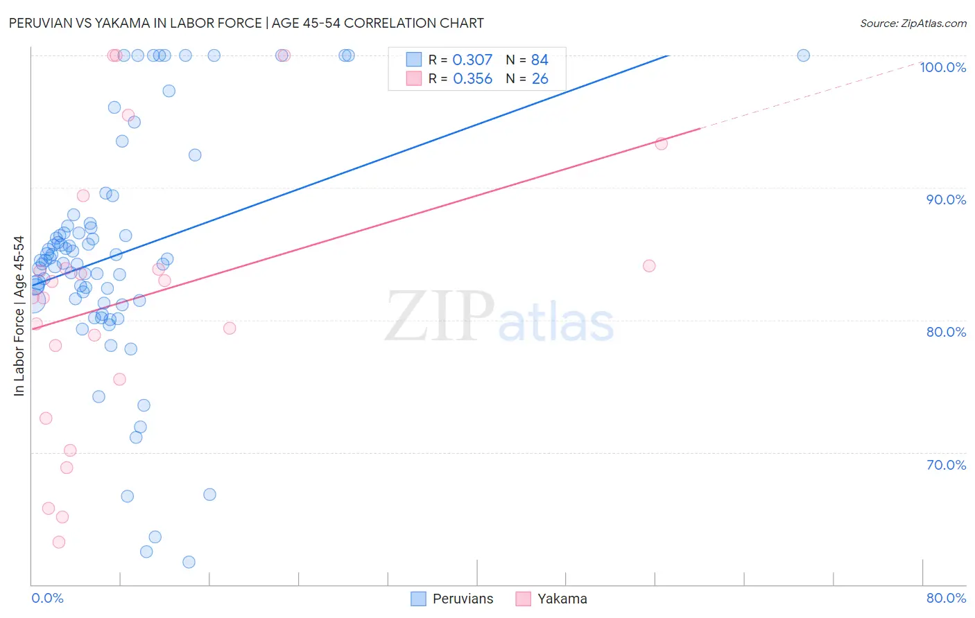 Peruvian vs Yakama In Labor Force | Age 45-54