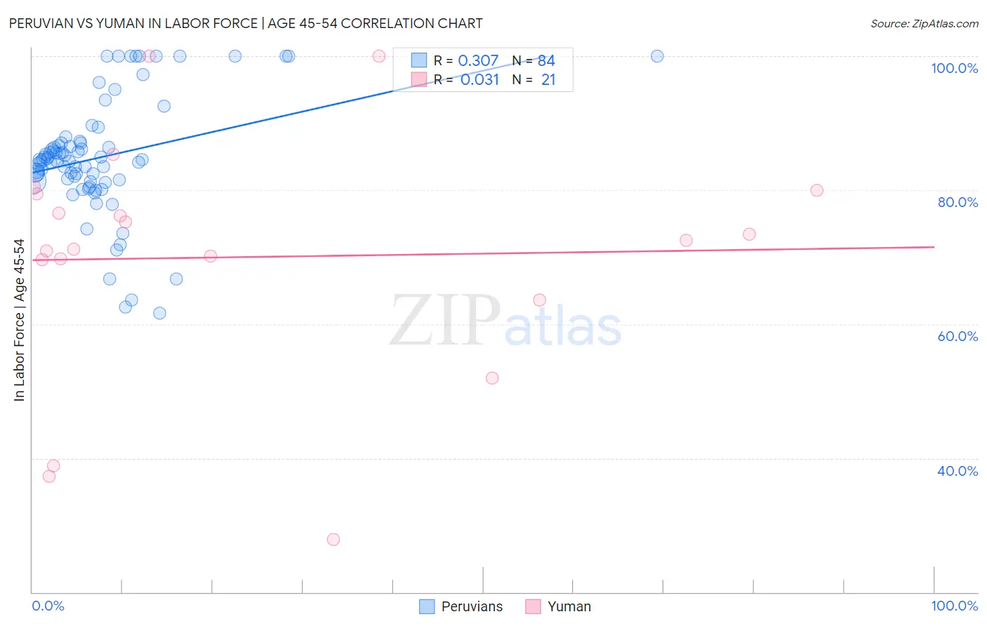 Peruvian vs Yuman In Labor Force | Age 45-54