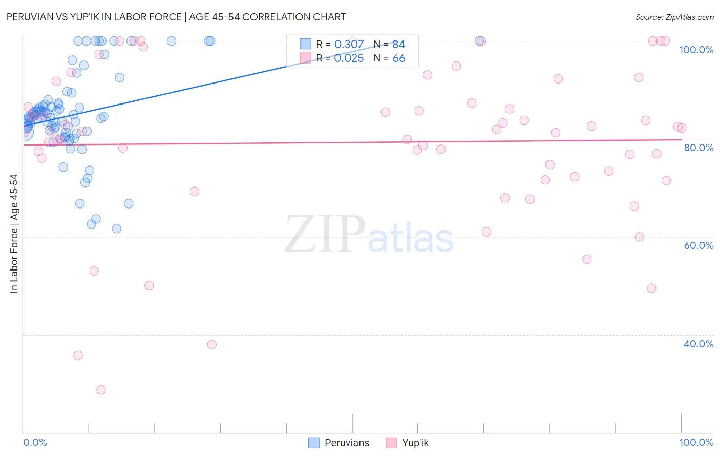 Peruvian vs Yup'ik In Labor Force | Age 45-54