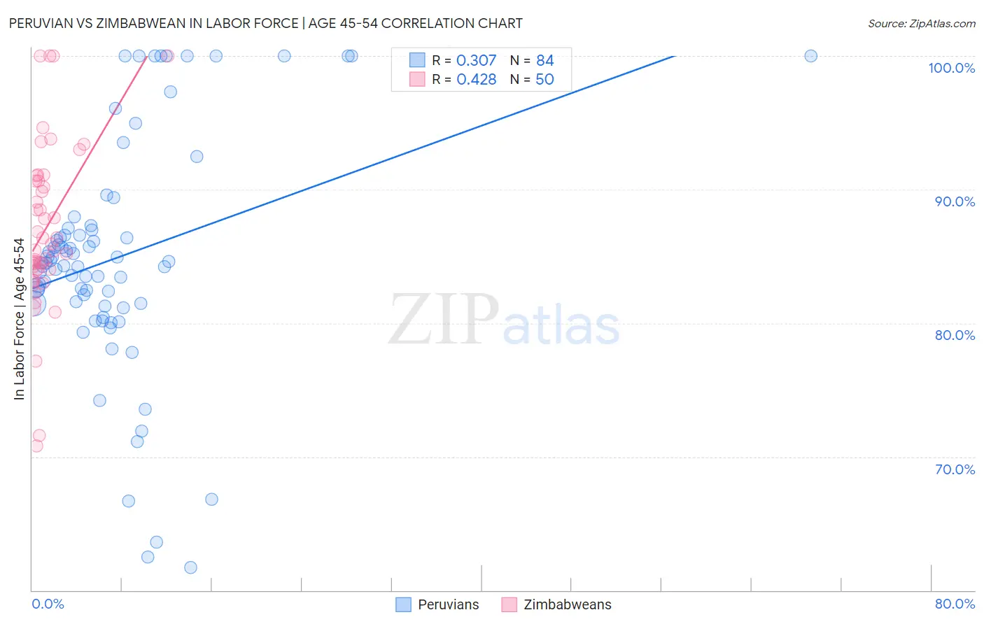 Peruvian vs Zimbabwean In Labor Force | Age 45-54