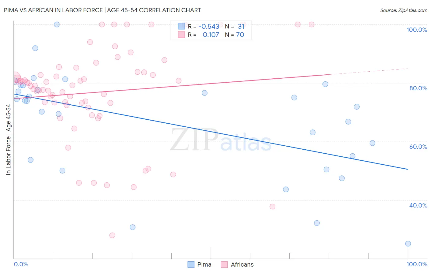Pima vs African In Labor Force | Age 45-54