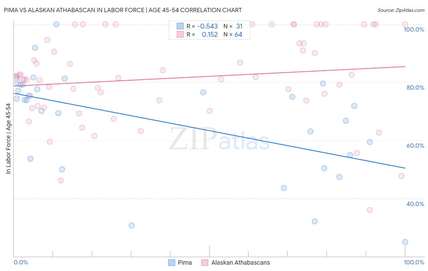 Pima vs Alaskan Athabascan In Labor Force | Age 45-54