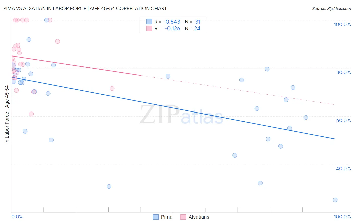 Pima vs Alsatian In Labor Force | Age 45-54