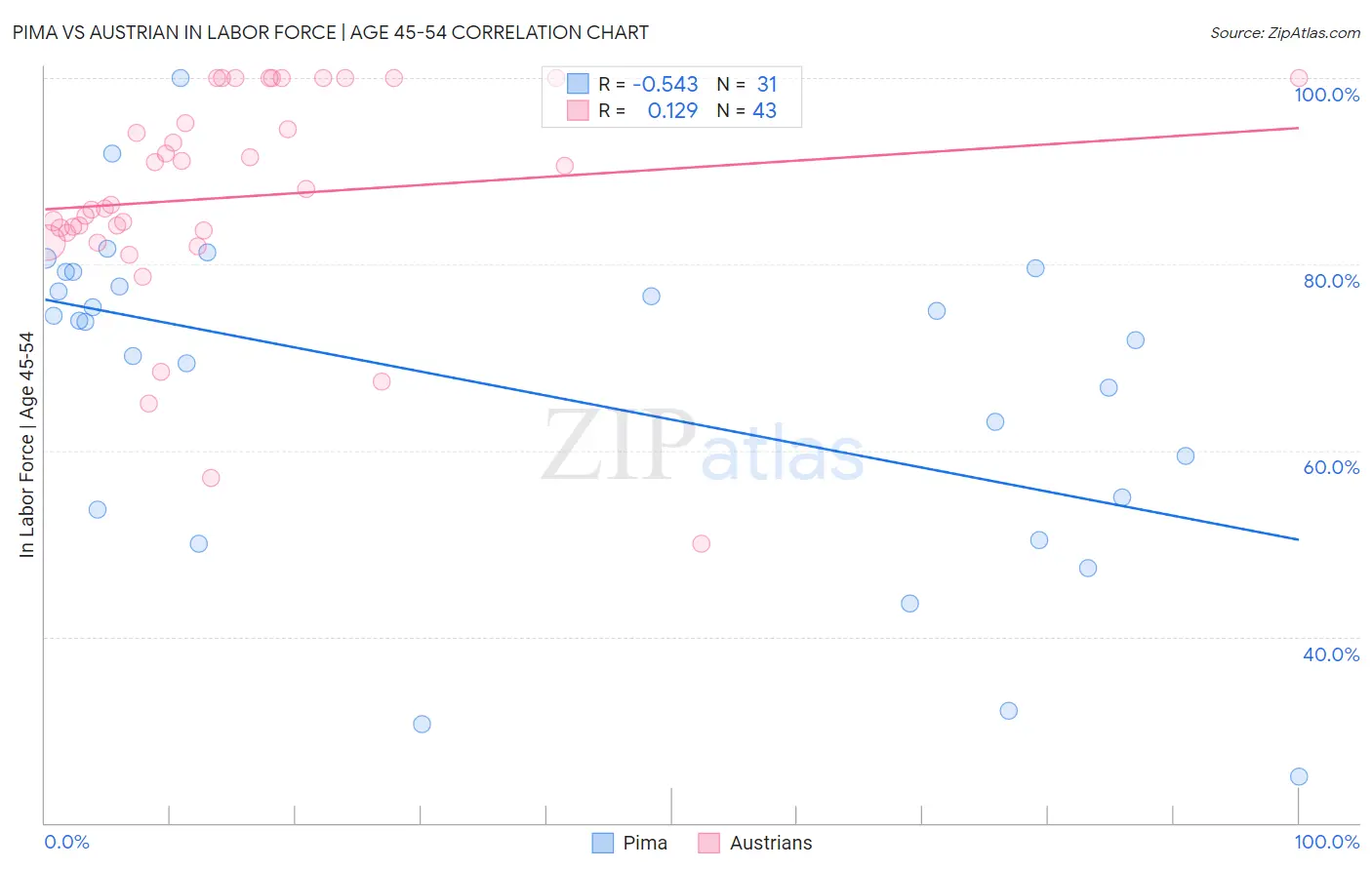 Pima vs Austrian In Labor Force | Age 45-54