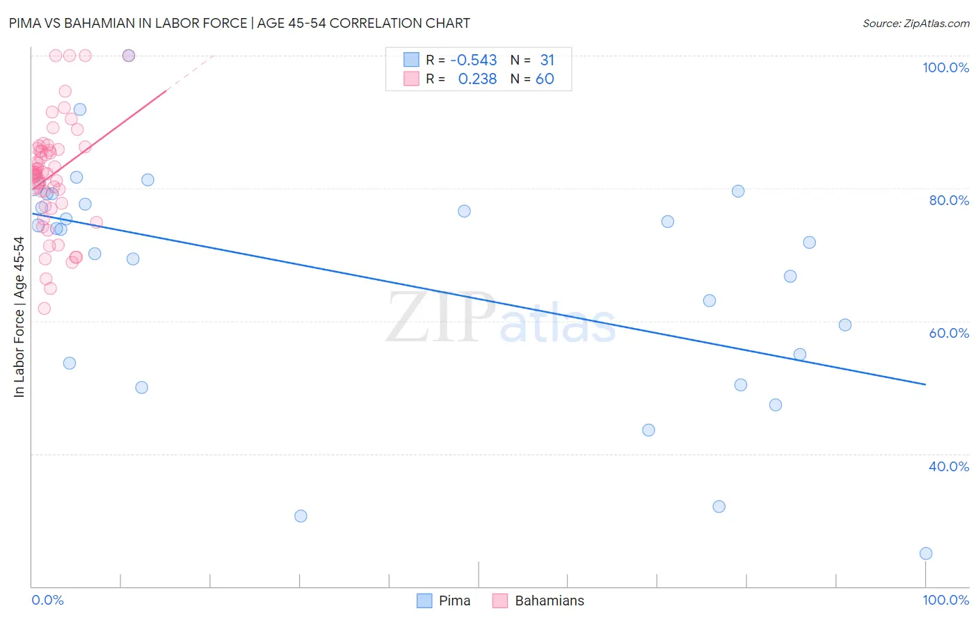 Pima vs Bahamian In Labor Force | Age 45-54