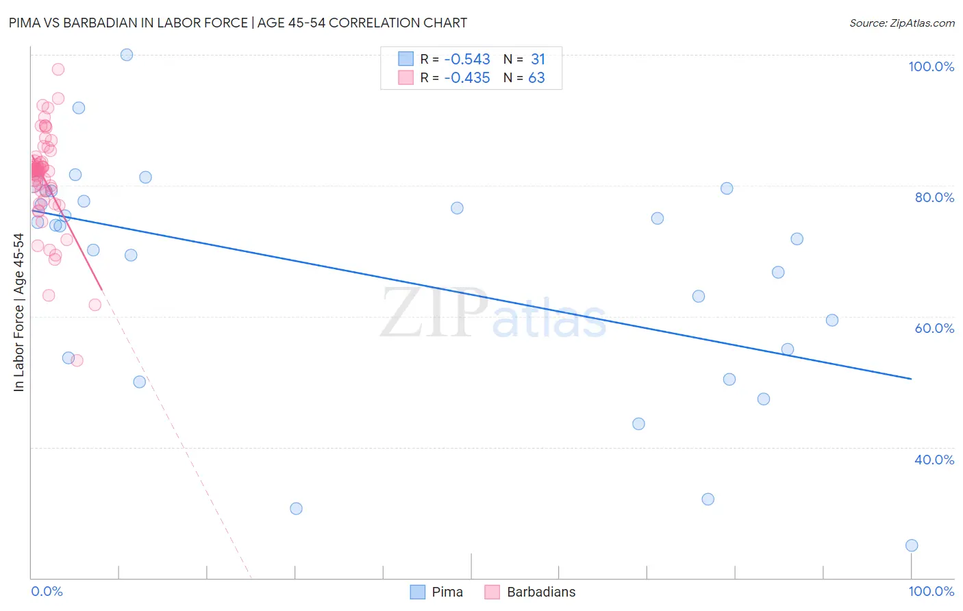 Pima vs Barbadian In Labor Force | Age 45-54