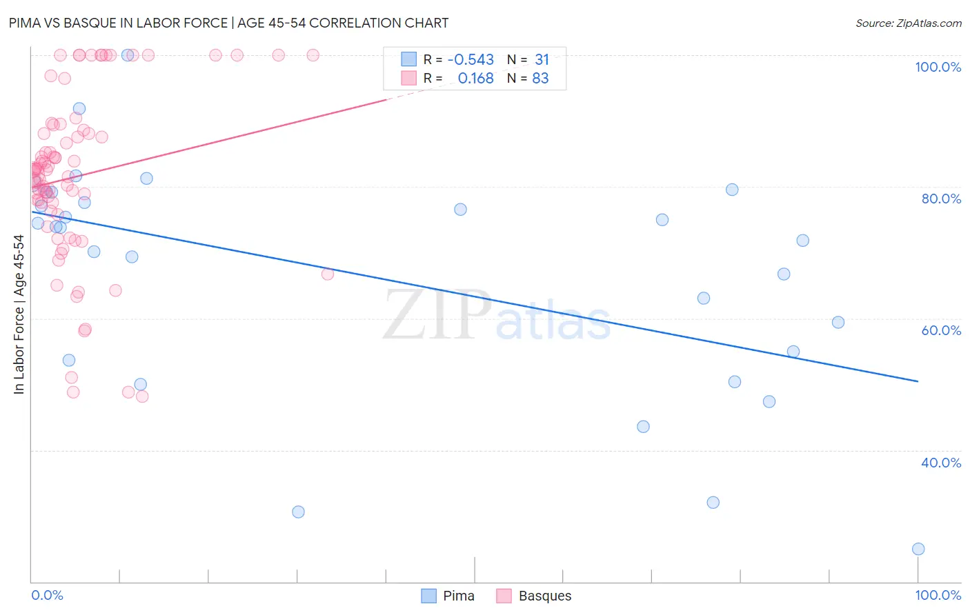 Pima vs Basque In Labor Force | Age 45-54