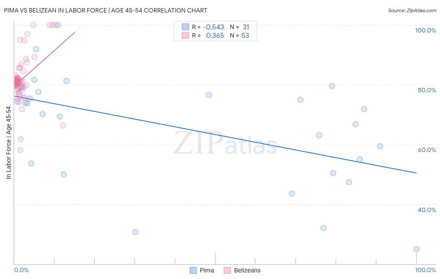 Pima vs Belizean In Labor Force | Age 45-54