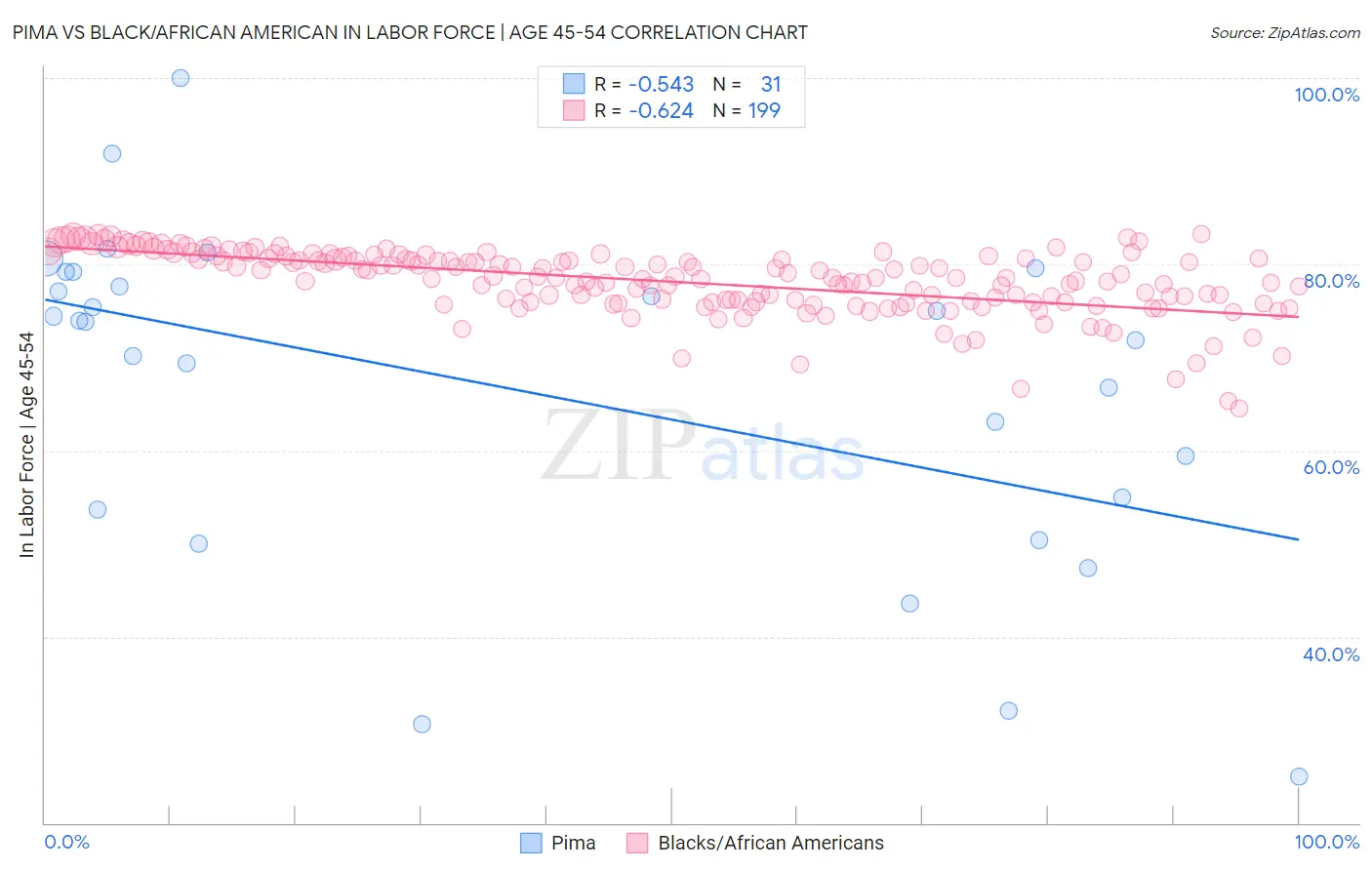 Pima vs Black/African American In Labor Force | Age 45-54