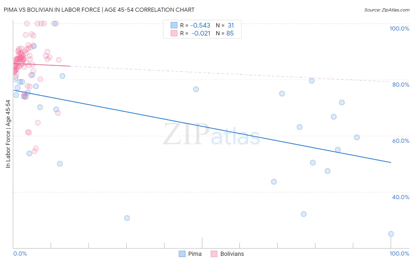Pima vs Bolivian In Labor Force | Age 45-54